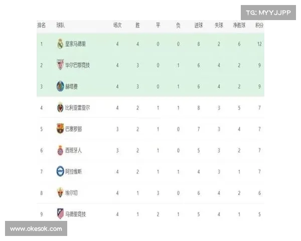西甲：皇马继续高歌猛进，接近积分榜榜首